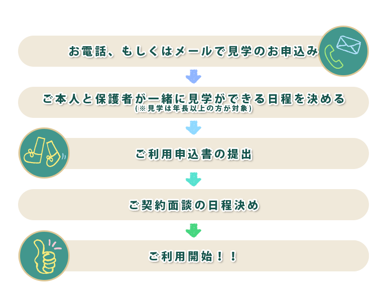 利用開始までの流れ