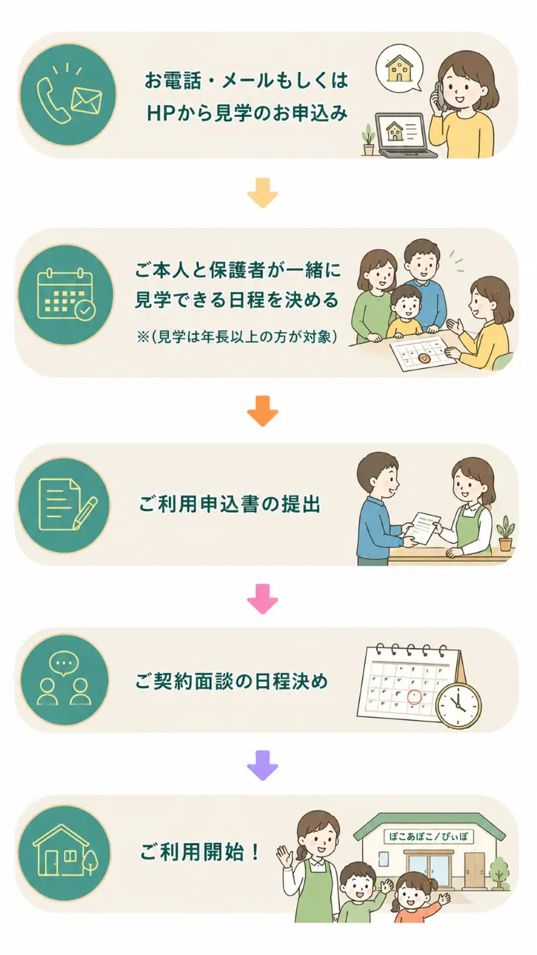 利用開始までの流れ